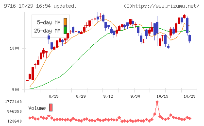 乃村工藝社チャート