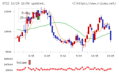 藤田観光チャート