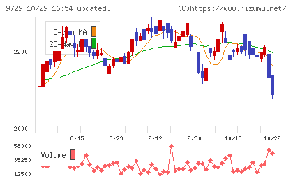 トーカイチャート