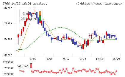 コナミグループチャート