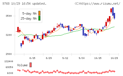 いであチャート
