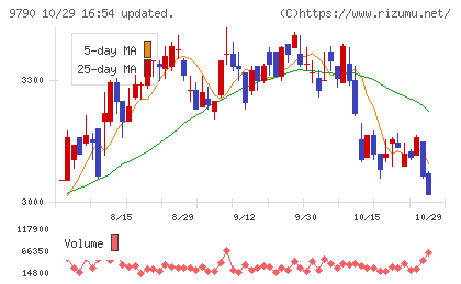 福井コンピュータホールディングスチャート