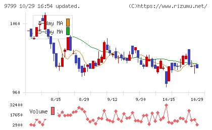 旭情報サービスチャート