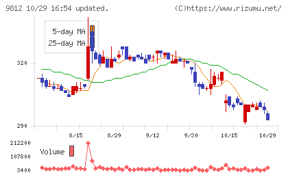 テーオーホールディングスチャート