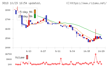 大丸エナウィンチャート