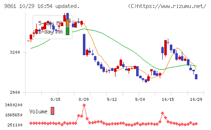 吉野家ホールディングスチャート
