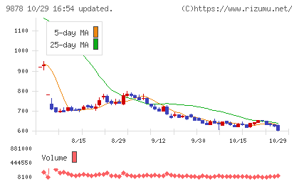 セキドチャート