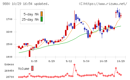 イノテックチャート
