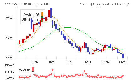 松屋フーズホールディングスチャート