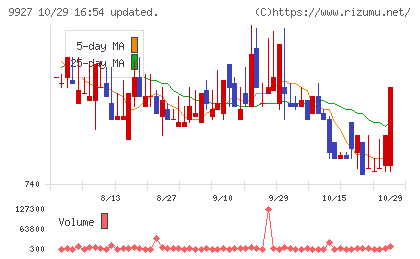 ワットマンチャート