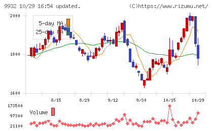杉本商事チャート
