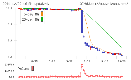 太洋物産チャート