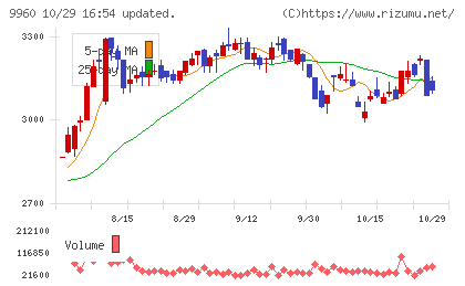 東テクチャート