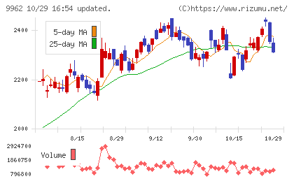 ミスミグループ本社チャート