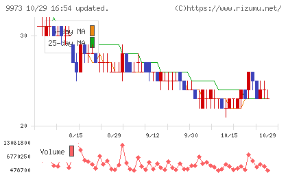 KOZOホールディングスチャート
