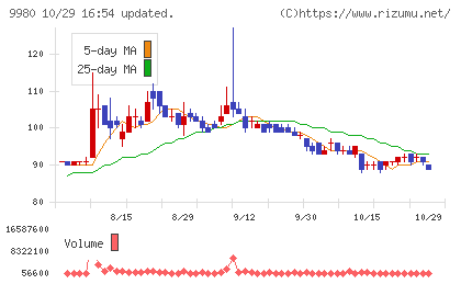 ＭＲＫホールディングスチャート