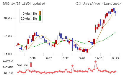 ファーストリテイリングチャート