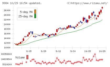 ソフトバンクグループチャート