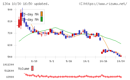Veritas In Silicoチャート