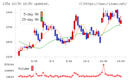 VRAIN Solutionチャート