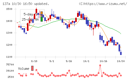 Cocoliveチャート