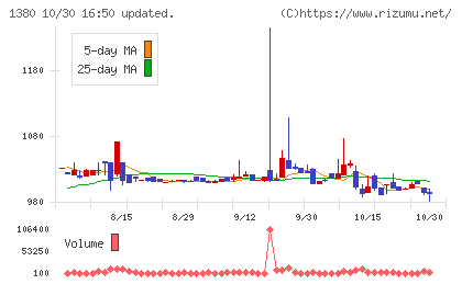 秋川牧園チャート