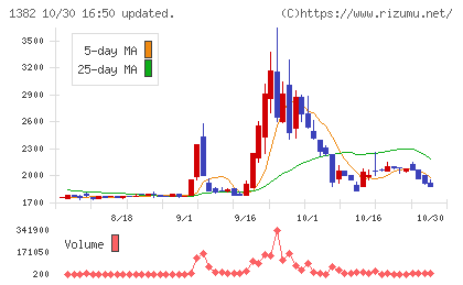 ホーブチャート