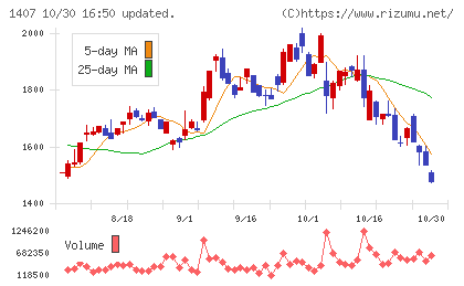 ウエストホールディングスチャート