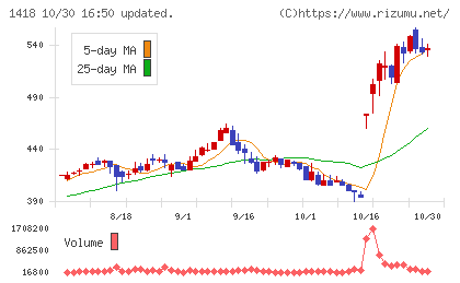 インターライフホールディングスチャート