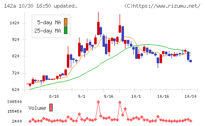 ジンジブチャート
