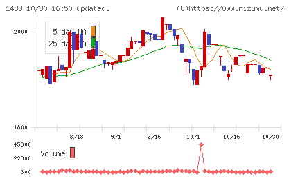 岐阜造園チャート