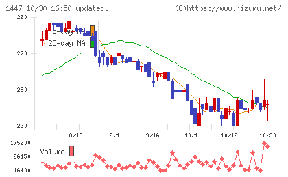 ＳＡＡＦホールディングスチャート