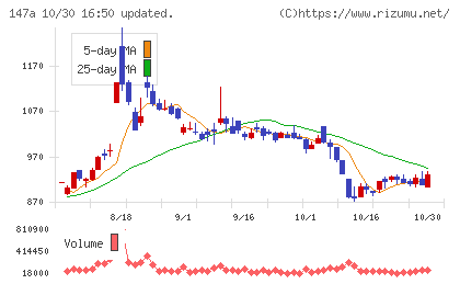 ソラコムチャート