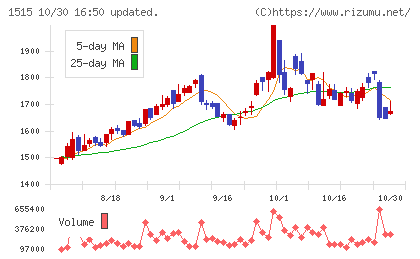 日鉄鉱業チャート
