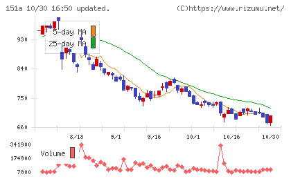 ダイブチャート