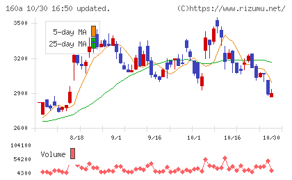 アズパートナーズチャート