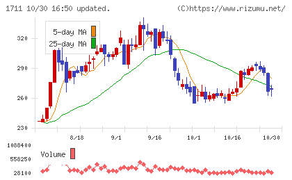 SDSホールディングスチャート