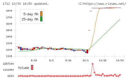 ダイセキ環境ソリューションチャート