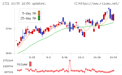 コムシスホールディングスチャート