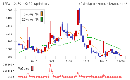 Ｗｉｌｌ　Ｓｍａｒｔチャート