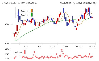 高松コンストラクショングループチャート