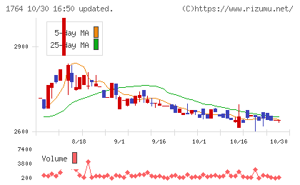 工藤建設チャート