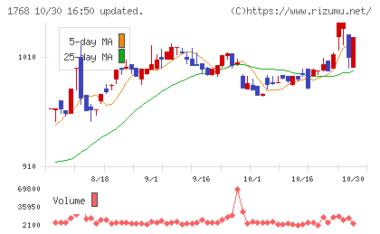 ソネックチャート