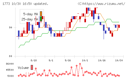 ＹＴＬチャート