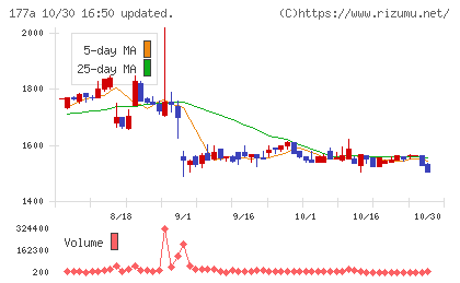 コージンバイオチャート