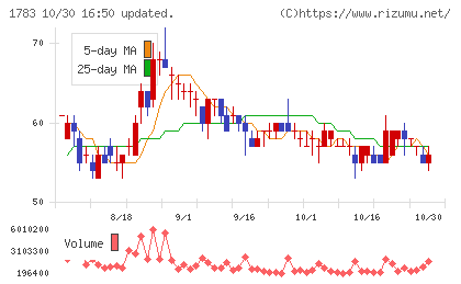ｆａｎｔａｓｉｓｔａチャート