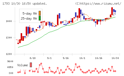 大本組チャート