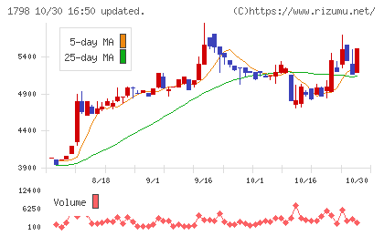 守谷商会チャート