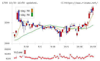 第一建設工業チャート