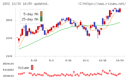 大林組チャート